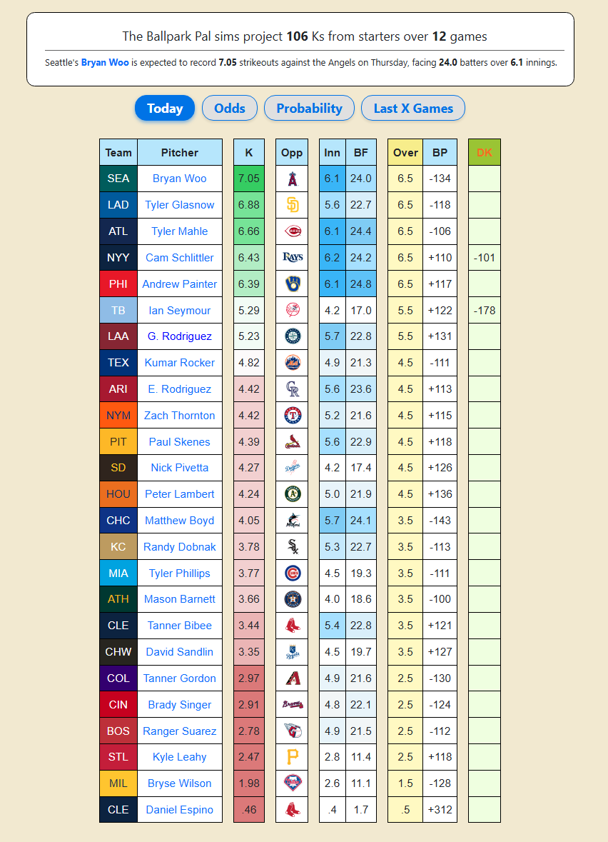 WiningPlaybook's tweet photo. 26.0 Home Runs Projected for Sep 24th 💣⚾️
106 Strikeouts Projected for Sep 24th🎯⚾️
Park Factors for Sep 24th 📊🏟️

Follow + Turn On Notifications for posts all season 🔔
@BallparkPal  Save 5$ OFF W/ CODE "WP" https://t.co/ZZbgu87ryV