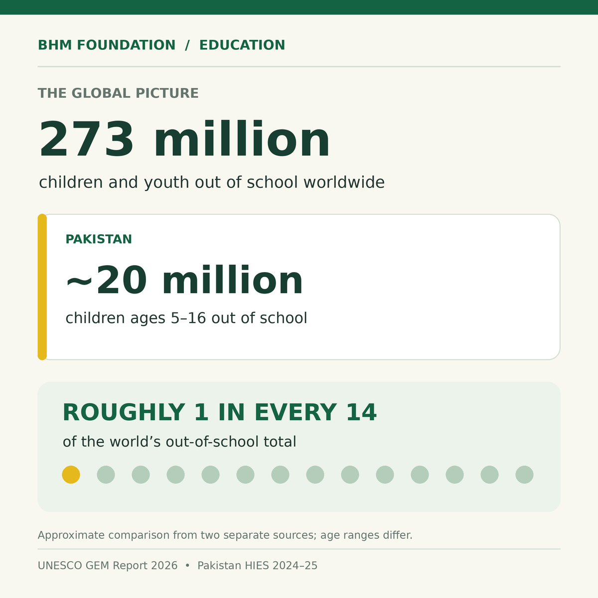 BHMFoundation's tweet photo. Pakistan’s Share of a Global Education Challenge

Around 273 million children and youth were out of school worldwide in 2024. Pakistan’s estimated 20 million out-of-school children amount to roughly 1 in every 14 of that global total. https://t.co/Je5uLOqCtm