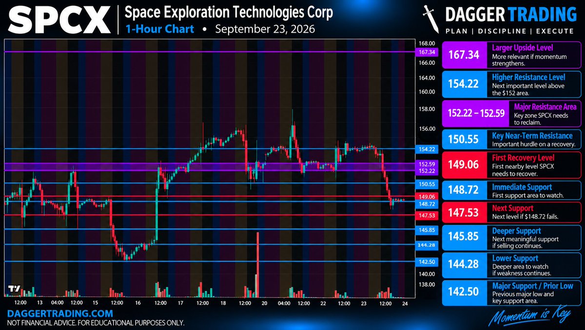 DaggerTrading's tweet photo. $SPCX closed at $148.36, down 4.11% today.

Watching $149.06 for recovery, with $152.22–$152.59 still the major resistance area above.

Full update: https://t.co/2DnvtCyV44

Momentum is key. 🗡️

$SPY #SpaceX $ORCL #daytrading #stocks https://t.co/QxcfbEUe8h