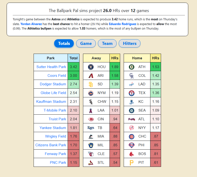 WiningPlaybook's tweet photo. 26.0 Home Runs Projected for Sep 24th 💣⚾️
106 Strikeouts Projected for Sep 24th🎯⚾️
Park Factors for Sep 24th 📊🏟️

Follow + Turn On Notifications for posts all season 🔔
@BallparkPal  Save 5$ OFF W/ CODE "WP" https://t.co/ZZbgu87ryV