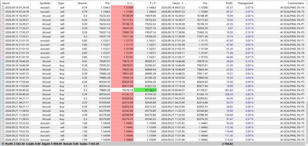 tracequantai's tweet photo. AI Scalping EA just printed $2,563 profit in 2 months
Starting balance: $5,000 → $7,563
No martingale. Pure AI scalping.
Real results 👇

Who’s ready for the next run?
#AIScalping #Forex #BTC https://t.co/Hml1foybq8