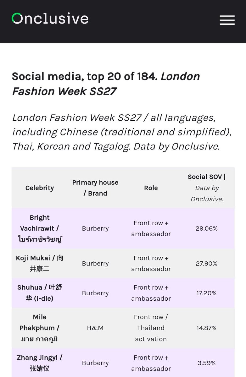 BVC_Streaming's tweet photo. ::: Onclusive : London Fashion Week SS27: Burberry Still First. The Rest of London Reordered. :::

Bright Vachirawit is No.1 Social SOV ( 29.06%)​ in London Fashion Week SS27. Congratulation !! 🥳

Resource 🔗 https://t.co/NalnFGPPcs

BRIGHT BURBERRY SUMMER 27
#BurberryxBRIGHT
#BurberrySS27xBRIGHT
#Burberry @Burberry
#bbrightvc @bbrightvc
