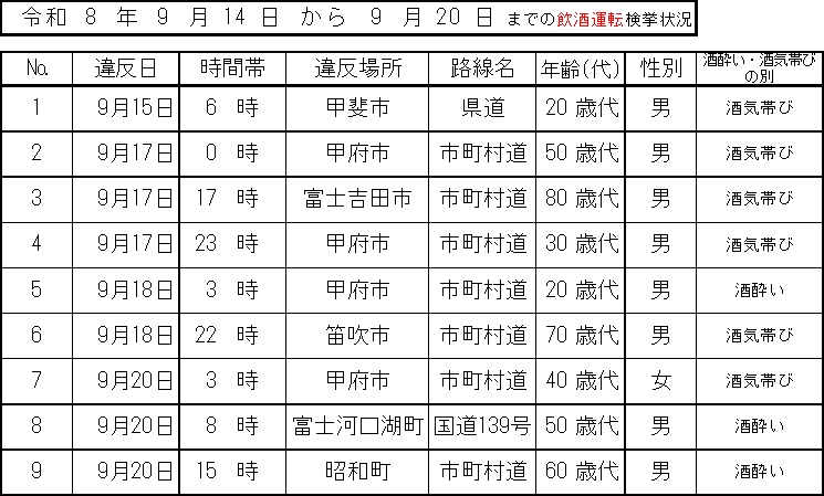 YamanashiPolice's tweet photo. 【交通指導課から】
飲酒運転の検挙状況をお知らせします。
飲酒運転は悪質・危険な犯罪行為です。
飲酒運転しない、させない！飲酒運転のない山梨県を創りましょう。
また、現在は、秋の全国交通安全運動期間中となります。
事故・違反のない山梨にしましょう。 https://t.co/oLYsY3TTX5