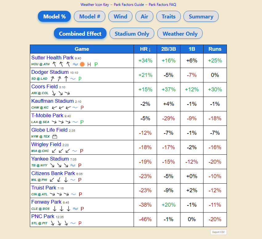 WiningPlaybook's tweet photo. 26.0 Home Runs Projected for Sep 24th 💣⚾️
106 Strikeouts Projected for Sep 24th🎯⚾️
Park Factors for Sep 24th 📊🏟️

Follow + Turn On Notifications for posts all season 🔔
@BallparkPal  Save 5$ OFF W/ CODE "WP" https://t.co/ZZbgu87ryV