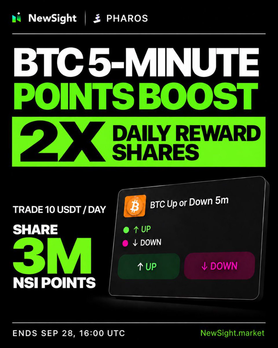 NewSightHQ's tweet photo. 🚨 BTC 5-Minute Predictions — Earn 2X NSI Reward Shares!

Will BTC go UP or DOWN in the next 5 minutes? 👀

Trade a total of 10 USDT or more per day in BTC 5-minute markets and hold your positions until settlement to earn:

- 1 Base Share + 1 Bonus Share
- A share of 3,000,000 NSI Points

New to NewSight? Make your first trade of 1 USDT or more and, if eligible, enter the prize draw for a MacBook, iPhone, and more!

⏰ Ends September 28 at 16:00 UTC

👉 Predict Now: https://t.co/WJ82pFxMUe