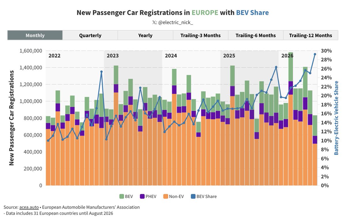 electric_nick_'s tweet photo. New 🇪🇺 European passenger car registration data from @ACEA_auto just dropped ⚡

🔋 Battery-electric vehicles:
July: 282k (+51% YoY)
August: 243k (+52% YoY)

Jan–Aug 2026: 2.1 million (+39%)

Strong BEV growth so far this year 📈
BEV market share hit a new record of 29% in August 🔥

Updated chart collection linked below.