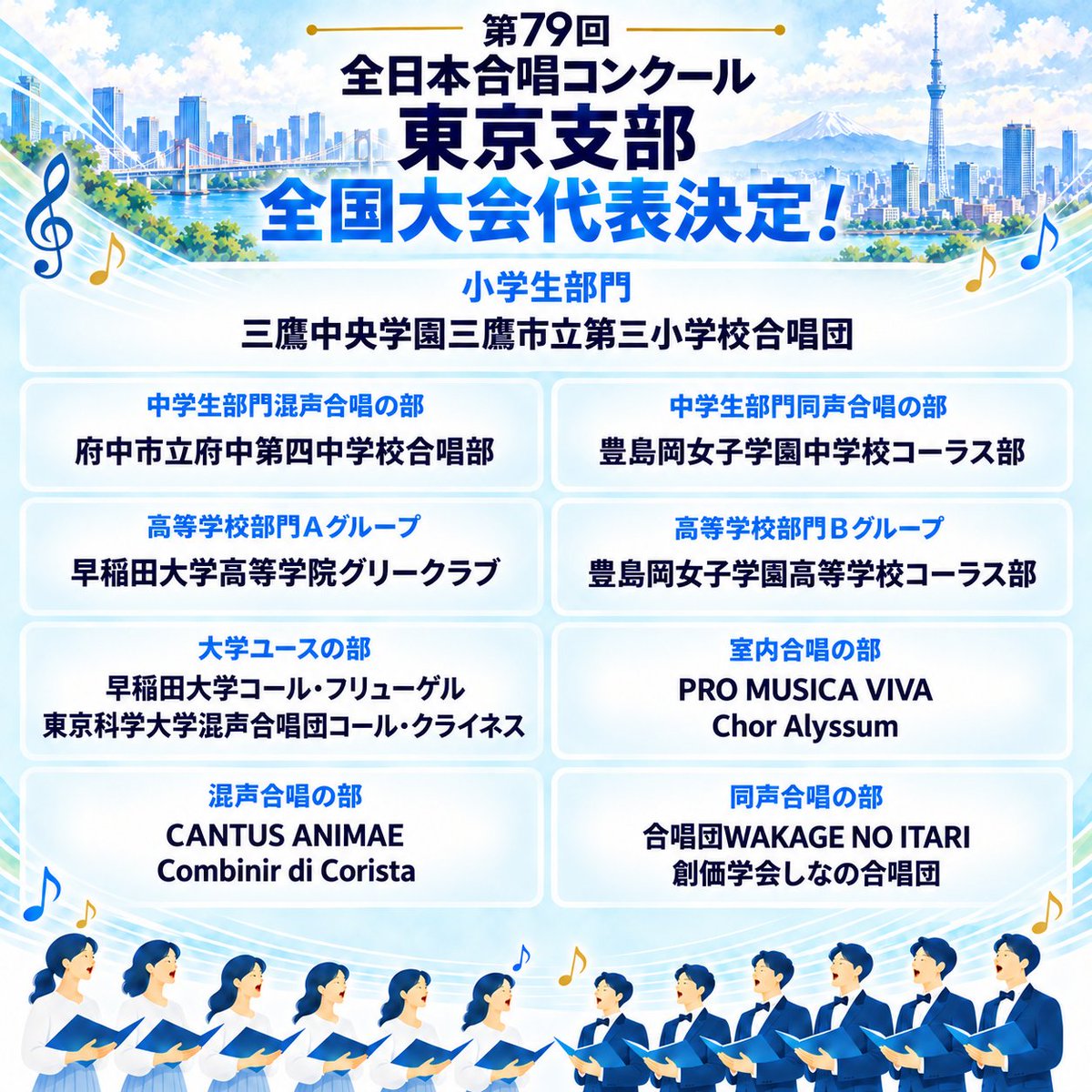 JCA_from1948's tweet photo. 【#全日本合唱コンクール】

東京支部の全国大会代表が決定しました！
おめでとうございます㊗️

https://t.co/RP6vGP4wfY https://t.co/hTEmxQRkRL
