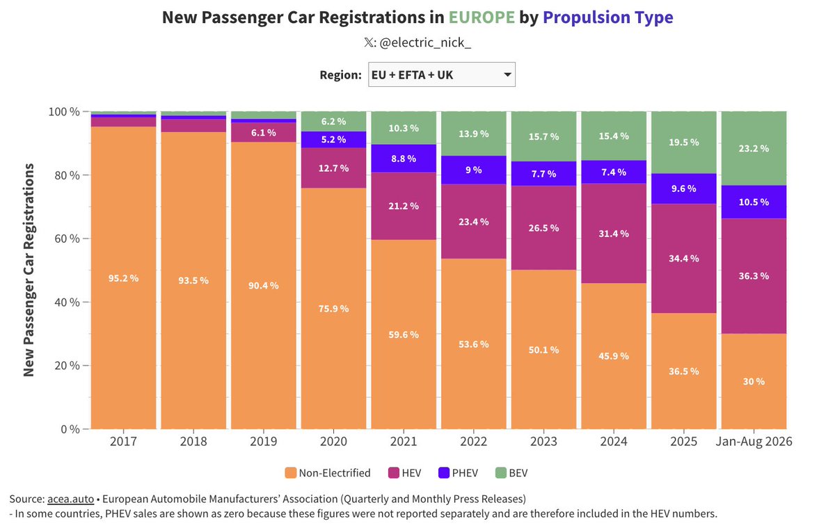 electric_nick_'s tweet photo. New 🇪🇺 European passenger car registration data from @ACEA_auto just dropped ⚡

🔋 Battery-electric vehicles:
July: 282k (+51% YoY)
August: 243k (+52% YoY)

Jan–Aug 2026: 2.1 million (+39%)

Strong BEV growth so far this year 📈
BEV market share hit a new record of 29% in August 🔥

Updated chart collection linked below.