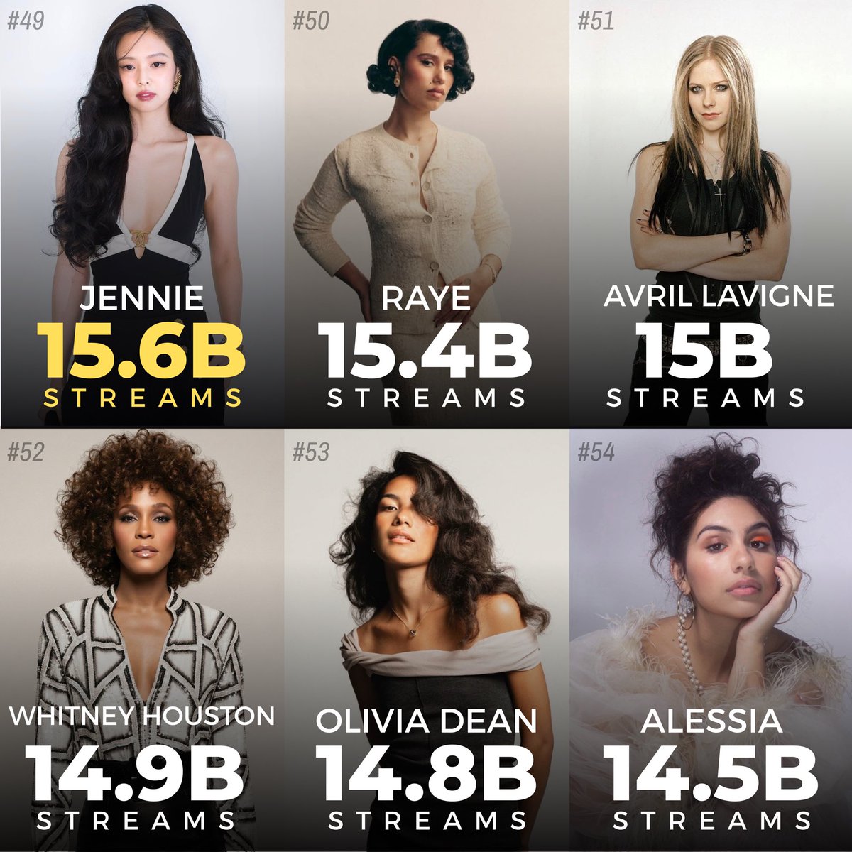 JennieKimData's tweet photo. #JENNIE has officially entered the Top 50 most-streamed female solo artists across all audio streaming platforms, reaching #49 with 15.6B streams. https://t.co/4UlIG3GA6N