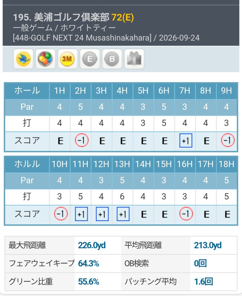 flysud's tweet photo. 美浦GC 35-37=72(プロ設定)
ショートパットが僅かに外れることが頻発し、5打は損した気分。とはいえ、全てはいることなどまず無いので、そこそこ寄ったショットやアプローチの良い面に目を向けよう。
#OKONGolf https://t.co/uTNxOL1Y7h