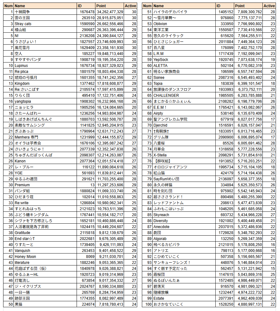 dbFvkWQDWFWBDaB's tweet photo. 第84回 古戦場(光有利)1日目 時速 団ランキング https://t.co/kGJu2sr8oT
