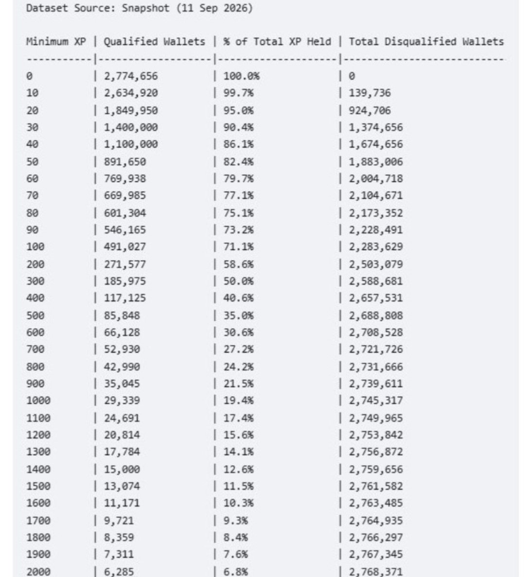 nettidefi's tweet photo. $JUMP AIRDROP SNAPSHOT?

Looks like the Jumper snapshot may have happened on Sep 11 📸

A tier table based on XP is starting to circulate 📋

With 2.7M+ wallets, the cutoff could be anywhere between 0–500 XP depending on the tier.

Check your XP 👀

#jump #jumper #crypto #airdrop https://t.co/Cz4HJ3rd3u