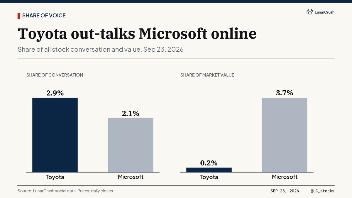 LC_stocks's tweet photo. Toyota draws more stock conversation than Microsoft, 2.9% of the total against 2.1%, while holding 0.2% of market value to Microsoft's 3.7%. The Toyota talk is mostly about cars: reliability, hybrids, and the pace of its electric rollout. https://t.co/S7Fz5HYgdq