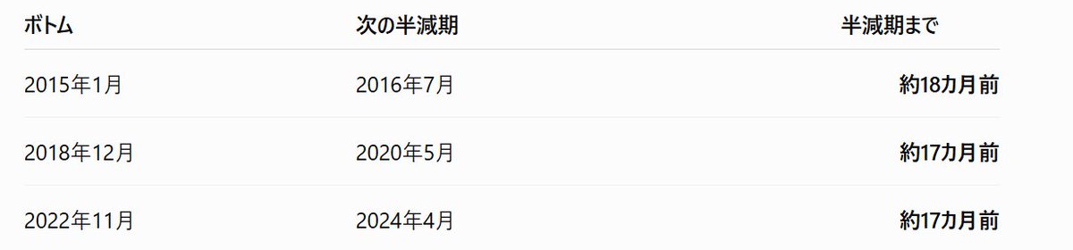 TaguchiRenta's tweet photo. いや～
10年以上ビットコインに投資しているけど、今日初めて「半減期」について理解した。
俵万智風に言うと、
「今日初めて理解できたから、9月24日は半減期記念日」。

半減期とは
・ビットコインには銀行のような中央管理者がいない。だから、取引の確認や記録を銀行員がやってくれるわけではない。

・そこで、その仕事をしてくれるマイナーに報酬としてビットコインを渡す。マイナーは、いわば「バイト」。

・約4年に一度「半減期」が来ると、バイト代として新しくもらえるビットコインの枚数が半分になる。

・バイト代が半分になるので、採算の悪いマイナーは辞める。一方、残ったマイナーは競争相手が減り、さらにマイニングの難易度も調整される。

・そして重要なのは、バイト代として新しく発行されるビットコイン自体が半分になること。つまり新規供給が半分になる。

・需要が同じなら、供給が減れば価格には上昇圧力がかかる。

マクドナルドがバイト代にハッピーセットの賄いを払っている感じ。
これまでハッピーセット6つが3つに半減。
この「マクドナルドの世界」ではハッピーセットは食べ物ではなくて通貨。おカネ。
通貨の供給量が増え方が減るので価格が上がる。

オレはなんて大切なことを知らずに投資をしていたんだ。
次の半減期は28年4月ごろ。
そしてビットコインのボトムから半減期までは1.5年ぐらい。添付。
つまりそろそろ。
最近、上がり始めているのはこういうのが背景なのね。
やっと理解した。