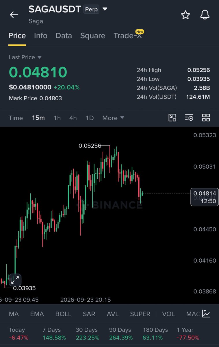 Ryker_INDIA's tweet photo. While the crowd is coping, I am collecting. 📊💎

Smashed a heavy short entry on $SAGA for a clean +$2,620 profit. I don't follow the trend, I am the trend.

Drop ❤️ below if you want the exact setup for the next move

#SAGA #Bitcoin #TradingSignals #FinancialFreedom https://t.co/ozpqJjEvX1