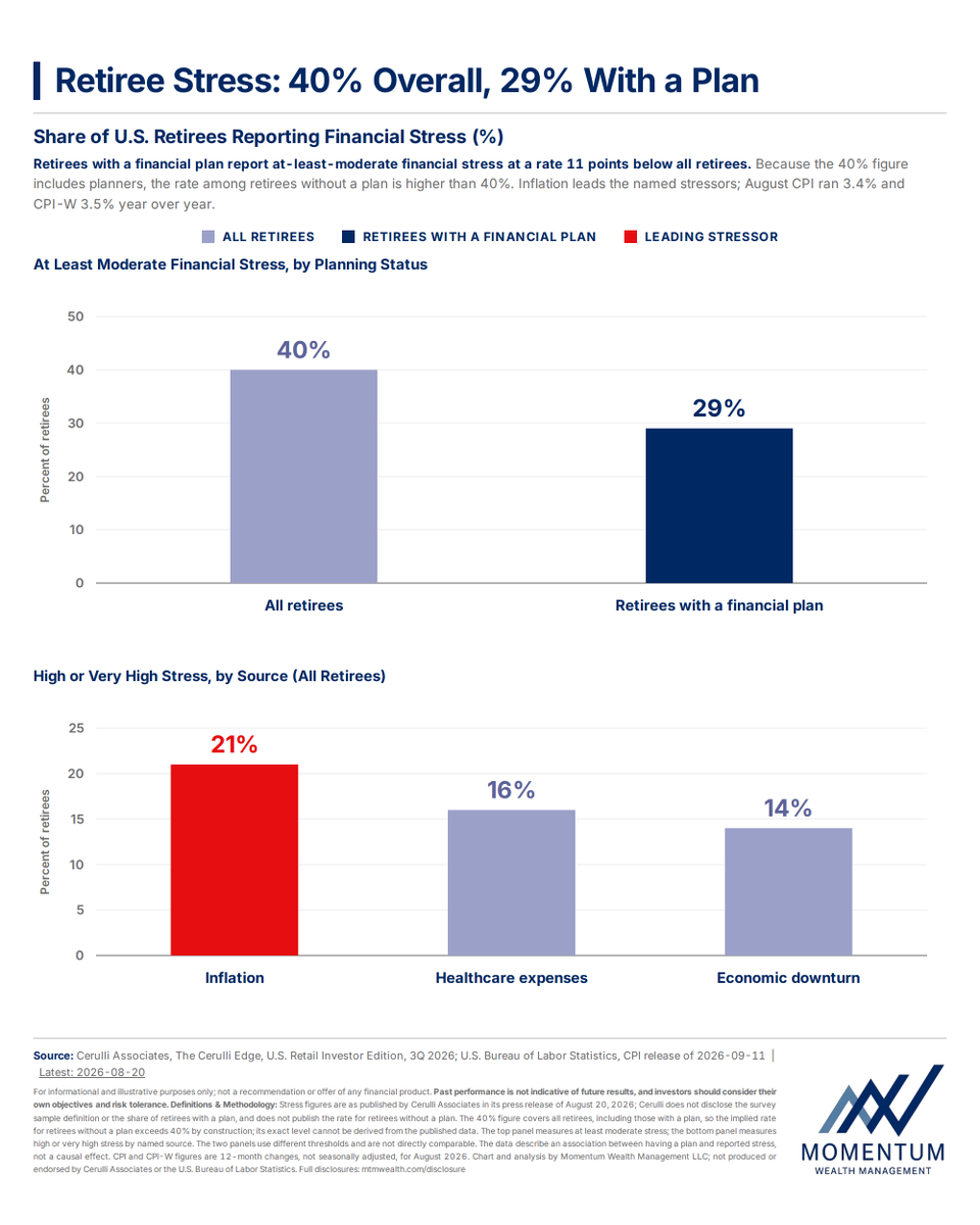 Emilaldaddah's tweet photo. Retirement anxiety is rarely about net worth. It is almost always about cash-flow plumbing.

Cerulli survey data shows 40% of all retirees report moderate-to-severe financial stress.

For retirees with a documented wealth plan, that drops to 29%. (Since the 40% includes planners, the unguided cohort is even higher).

Look at what actually drives the anxiety:

1.) Inflation: 21% (August CPI at 3.4%)

2.) Healthcare costs: 16% (Medicare Part B rose 9.7% this year)

3.) Economic downturn: 14%

Market drawdowns rank last. The real fear is non-discretionary purchasing power getting eaten alive.

When investors lack a cash-flow framework, every market dip feels like a threat to their lifestyle. They panic-sell risk assets at the bottom to fund next month's cash needs, crystallizing sequence-of-returns risk.

Proper portfolio architecture solves this mechanically: 

• Ring-fence 2–3 years of distributions in contractual yield and short-duration cash proxies. 

• Let equity beta compound uninhibited without lifestyle liquidation drag. 

• Deploy real assets and private credit to outpace non-discretionary cost inflation.

You can't control inflation prints or equity pullbacks. But with an asset-liability matching framework, market volatility never forces you to liquidate capital at the wrong time.

A plan isn't a static document. It’s liquidity insurance for your balance sheet.

Disclosures: Momentum Wealth Management LLC ("MWM") is an investment adviser registered with the State of Illinois. This material is for informational and educational purposes only and does not constitute personalized investment, legal, or tax advice, a recommendation, or an offer or solicitation. Past performance is not indicative of future results. Investing involves risk, including possible loss of principal. Implementation decisions should be made in coordination with your CPA and estate planning attorney. Full disclosures: https://t.co/VAZ0Xmujwo.