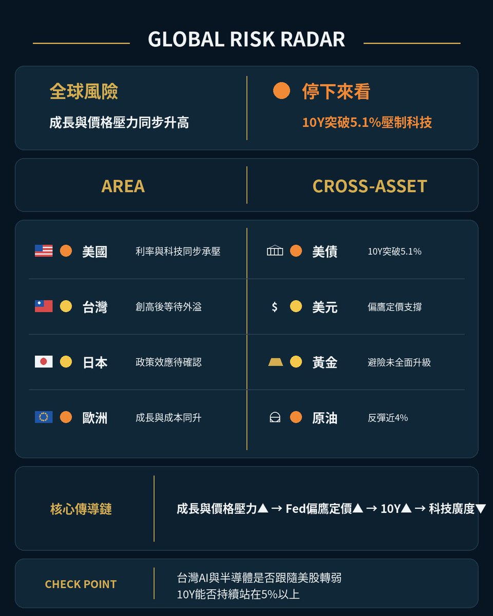 GlobalRiskRadar's tweet photo. 📡 9/24 Global Risk Radar

強成長沒有帶來更低風險，反而把利率與能源壓力重新推回科技。

🌐 🟠 全球風險 - 10Y 突破 5.1%，油價同步反彈，科技與半導體開始承受更明顯的資金成本壓力。

📌 今天需要改變策略嗎？
提高警戒。全球風險由 🟡 升至 🟠，先確認這波利率壓力會不會從美股進一步傳到台灣 AI 與半導體。

今天優先驗證：

A. 10Y 維持 5% 以上，科技與半導體廣度繼續收縮

B. 利率壓力沒有延續，AI 與半導體重新展現相對韌性

今天真正要看的不是指數跌多少，而是 10Y 突破 5% 後，科技還能不能重新站穩。

掃描全球市場，不預測漲跌，只判斷風險。
市場資訊與個人觀察，不構成投資建議。