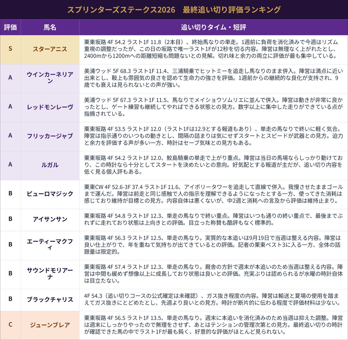 kurono_bakenshi's tweet photo. スプリンターズS2026　調教診断

Sはスターアニスでした。

Cはジューンブレア。

私はウインカーネリアンが１番良く見えました。

ご参考になれば。 https://t.co/fLgHeVpzS7