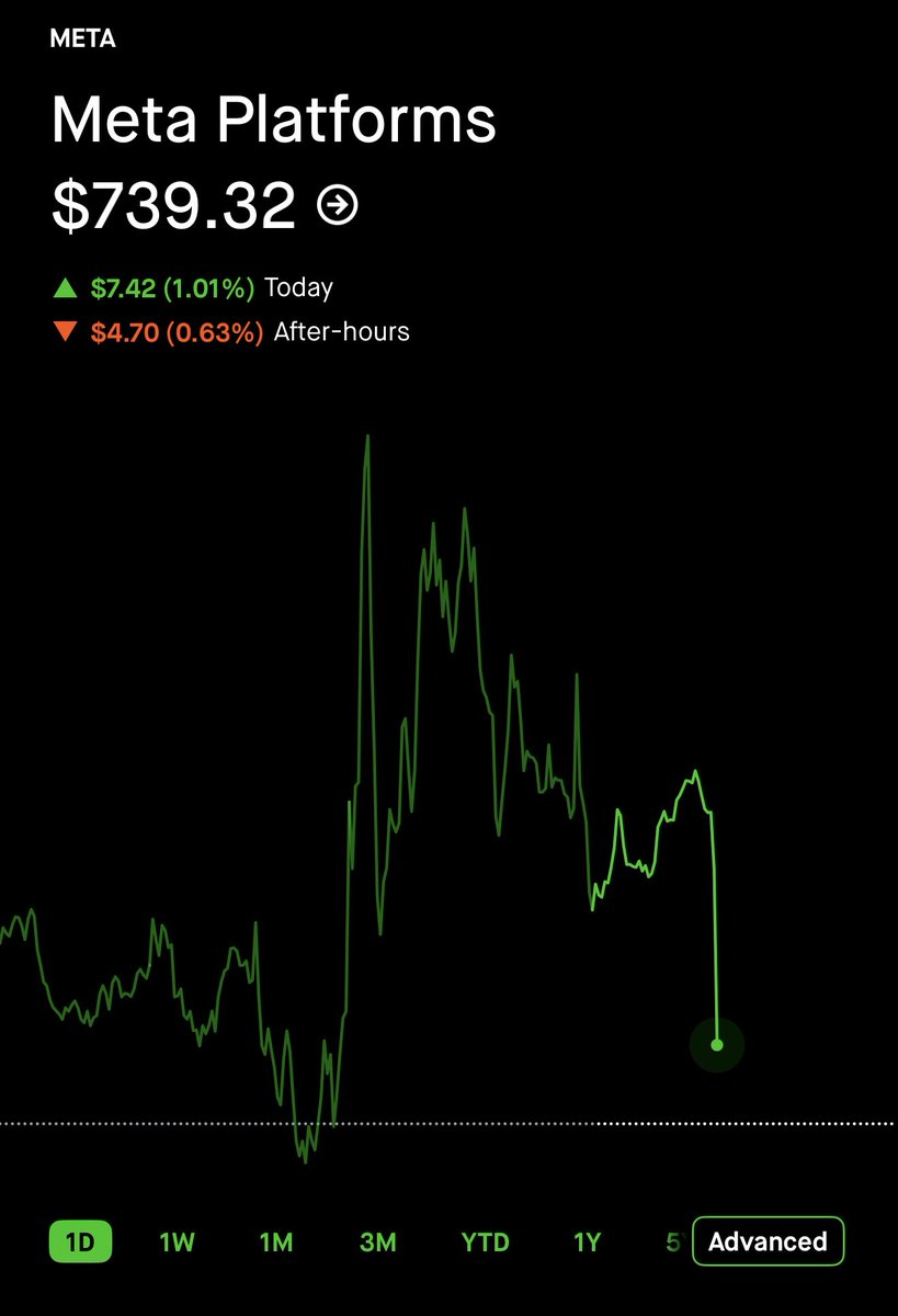 CKCapitalxx's tweet photo. What don’t the markets like from $META connect? https://t.co/jJ0EPEB3fF