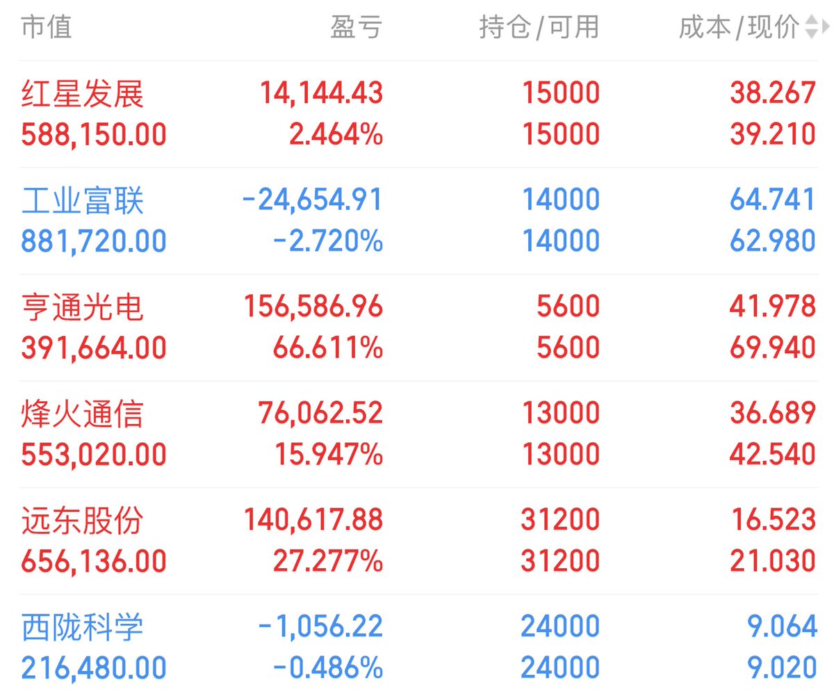 mio_handmade's tweet photo. 9月24日A股持仓以及今日建仓计划 

亨通光电 600487 (+66%)  
远东股份 600869 (+27%)  
烽火通信 600498 (+15%)  
红星发展 600367 (+2%)

今日建仓三只标的 
①MLCC+被动元件+军工+半导体！对标英伟达Omniverse；
②PCB+培育钻石++海工装备！
③MLCC+PCB+光刻胶+储能！
扫下方二维码找我拿操作策略 https://t.co/phU6zwkNxV