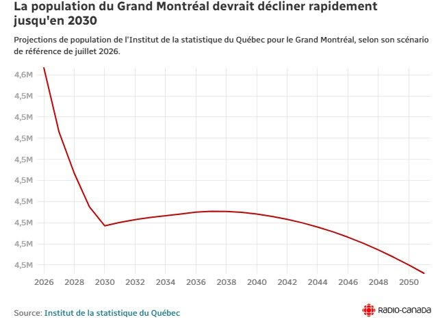 JFLisee's tweet photo. Oups ! Mêmes chiffres, deux graphiques.
Ici, la manipulation de l'échelle induit une impression de catastrophe... https://t.co/pWPvCj8Jh7