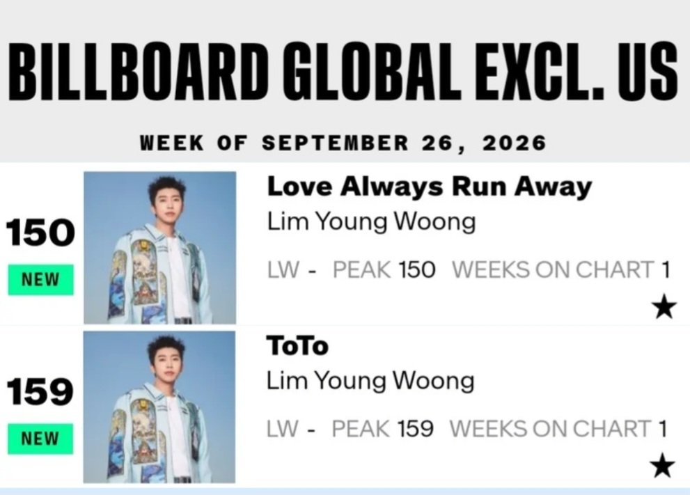 HeroChart0616's tweet photo. ☆HERO CHART 

Billboard Global Excl. US!
빌보드 글로벌 차트에서 
또또 159위로 진입👏👏
사늘 150위🩵
더더 위로 GOGO🏃‍♀️🏃‍♂️

#임영웅 #limyoungwoong
 #林英雄 #イムヨンウン #KPOP 
#임영웅_또또 https://t.co/T1UEbJW5N1