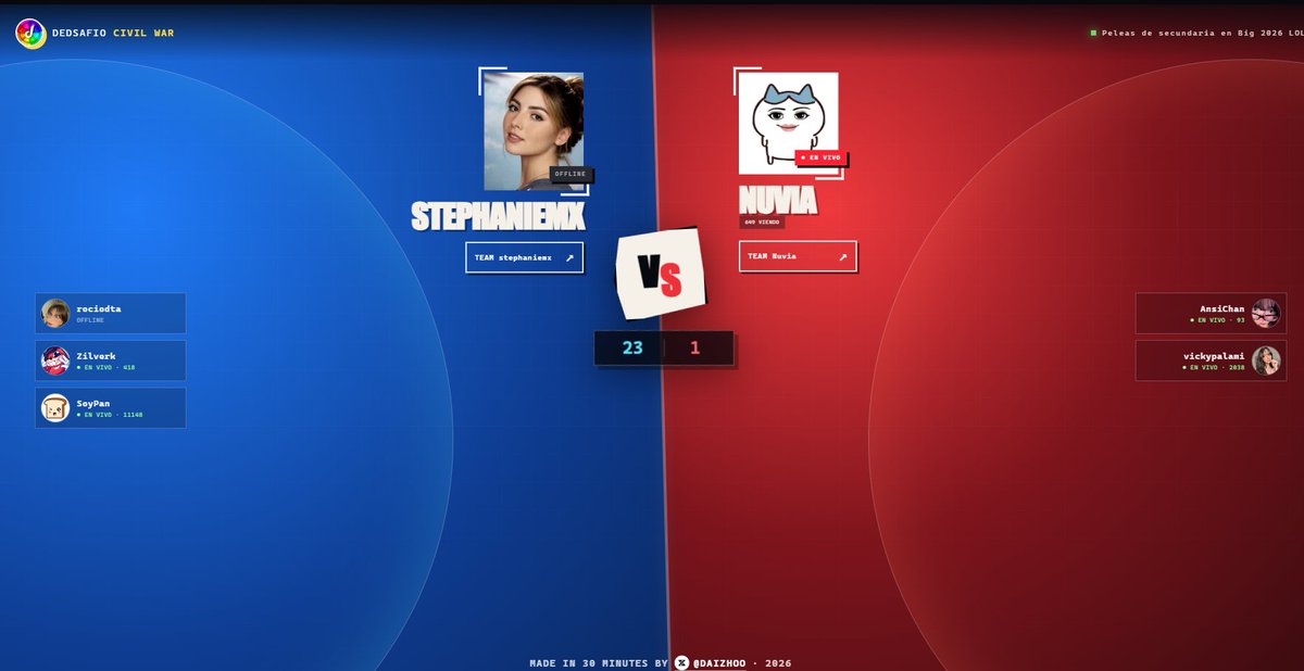 Daizhoo's tweet photo. Hice web rápida para que voten por su minita favorita en esta civil war dedsafio 2026
https://t.co/tX0bo65GWT

Por cierto, va ganando @StephanieGarBa.

El voto se consigue solo dándole click en el botón de "Team xxx" (que los lleva a su canal de kick) totalmente anónimo 😎
@dedsafio @Nuvia_OuO