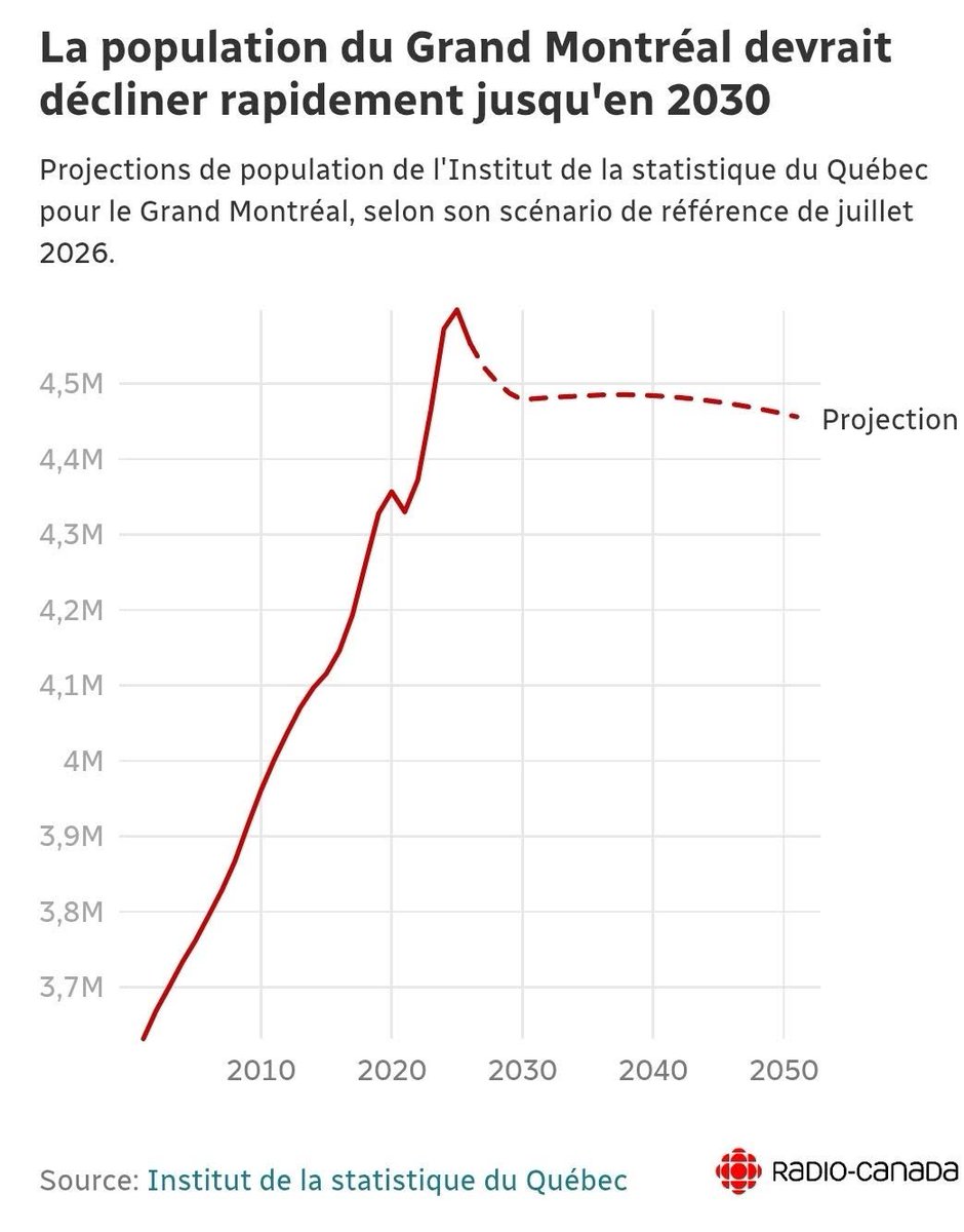 JFLisee's tweet photo. Ici, une échelle plus raisonnable montre qu'on sort d'un bond historique et qu'on va connaître un léger repli.
(Merci Guillaume Marois) https://t.co/pQTzOHzisU