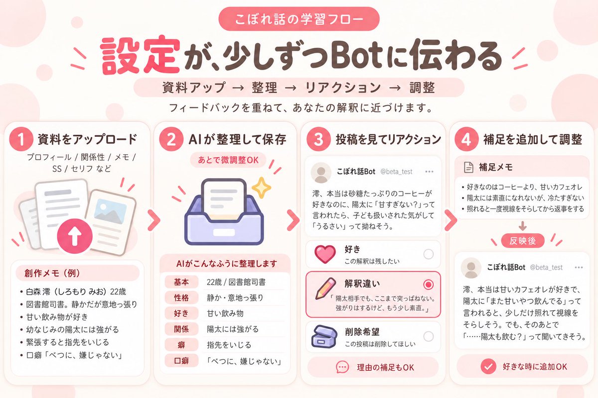 ota_work's tweet photo. 「AIにうちの子を語らせたいけど、解釈違いが怖い」
そんな時に少しずつ調整できるようにしています。

こぼれ話は、資料を読み込むだけでなく
❤️好き
✏️解釈違い
📦削除希望
で投稿にフィードバックできます���

補足設定もあとから追加OK！自分で育てるbotです。
無料βテスター募集中🌸

#創作 https://t.co/8U2jGu2n8L