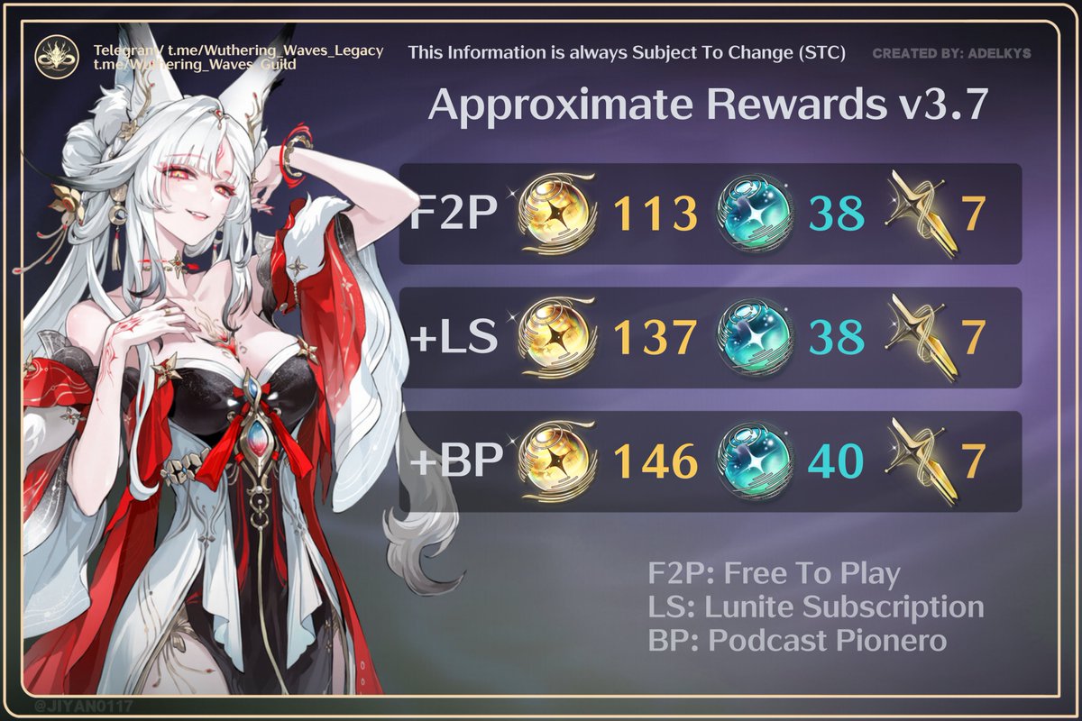 Jiyan0117's tweet photo. Approximate Rewards v3.7 / Astrtites Count ( ⚠️ STC ⚠️ )

• F2P: 120
• F2P + LS: 137
• F2P + LS + Podcast Pionero: 146

Source: Team Gemberry78

#Jingran #Suisui #Hsin #Qingxiao #Suoming #YangyangXuanling #WutheringWaves https://t.co/fyGzjDhAJ1