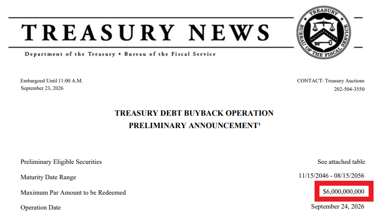 Barchart's tweet photo. U.S. Treasury is forecasted to buy back $6 Billion of their own debt tomorrow 🚨 🚨 https://t.co/xAOVShR6dv