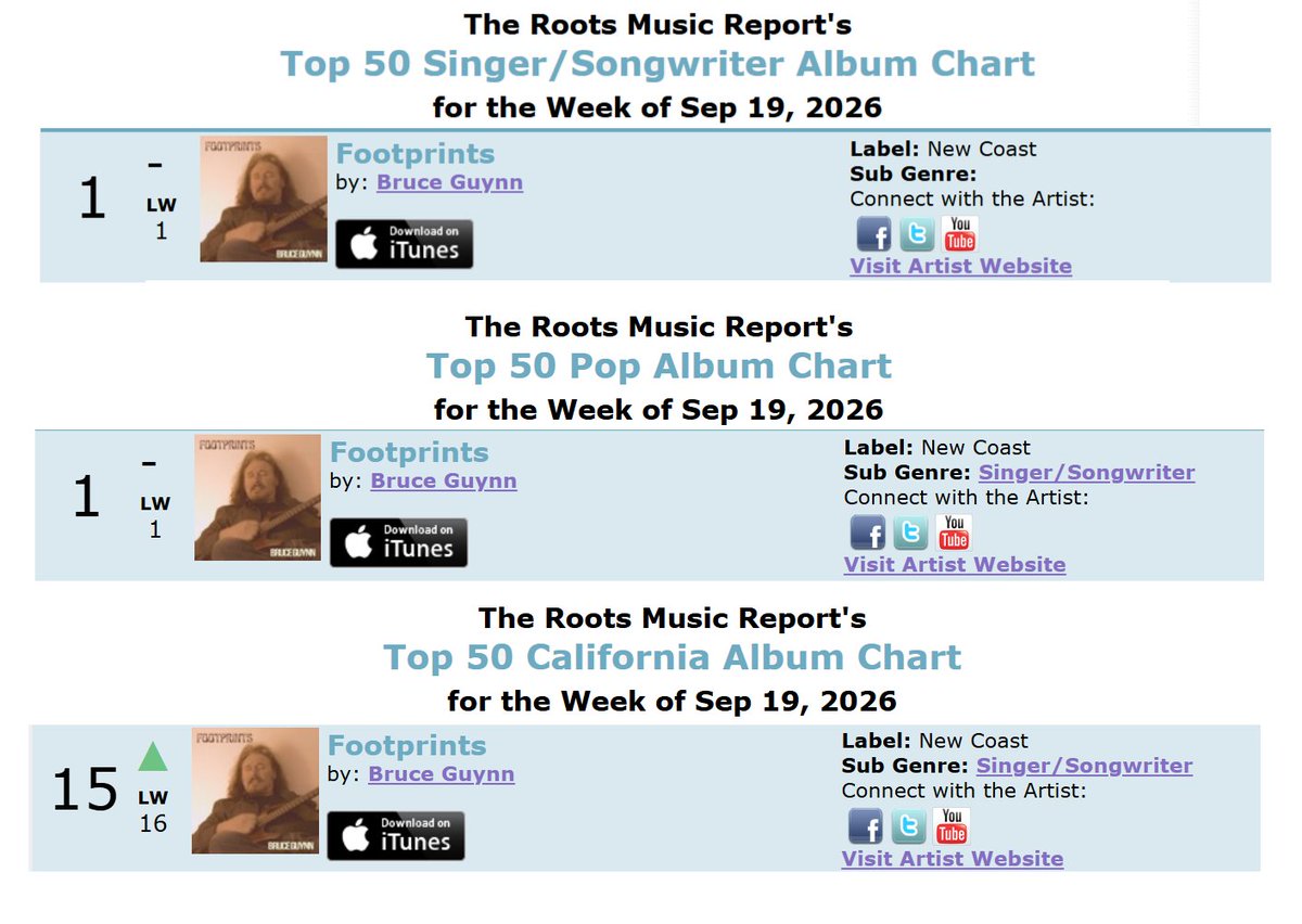 bigrain's tweet photo. "Footprints" on the Sept 19th #RootsMusicReport:
#SingerSongwriter #1/31 weeks  https://t.co/Sq6p0mcKGy
#PopMusic #1/22 weeks https://t.co/vUcKVM8Udp 
#CaliforniaMusic #15 https://t.co/XVQBsbyKOC 

Listen/Purchase/Learn More at https://t.co/GqnAjgHL3X 

#RMR #MusicCharts #RadioSpins #InternetRadio #Footprints