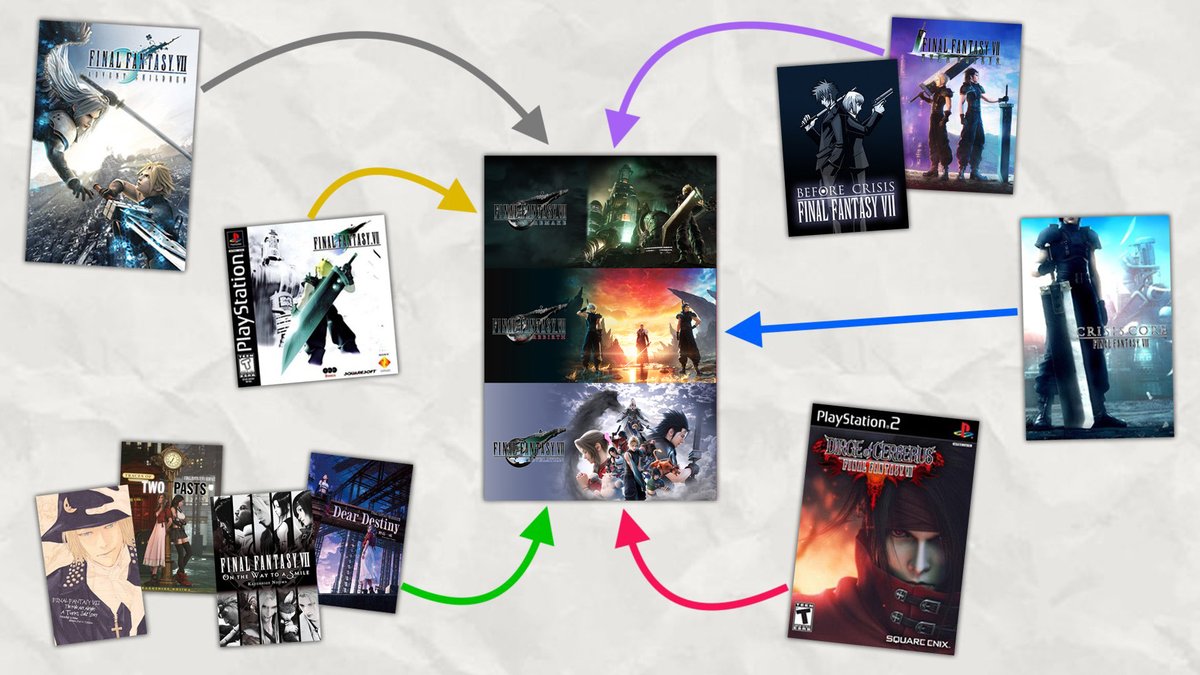 ActualAero's tweet photo. Honestly after following the Final Fantasy VII remake trilogy so closely for years and from reading tons of interviews and having discussions with remake fans and OG FF7 fans I was able to finally discern why the developers took the direction they did and why people are like that

What I came to realize is that there’s basically a lot of nuance to when people say “I am a Final Fantasy VII fan.” Not even including the remakes, but there’s a group of people that when they say “I’m a FF7 fan” they just mean “I am a fan of the Final Fantasy VII video game that released on the PS1 in 1997” and that’s it. The thing is Final Fantasy VII itself before the remake trilogy even existed was no longer just a PS1 game. Someone could say “I’m a FF7 fan” and be referring to Advent Children, Crisis Core, or Dirge of Cerberus, etc. and technically it would still be correct because all of those do fall under Final Fantasy VII

Now when looking at it from the lens of a developer, they made the original Final Fantasy VII and it was a very successful PS1 game. However following that they expanded the world of FF7 way more by having a movie, books, prequels, spin-offs, mobile games, etc. All of these additions still included lore and extensions to the overall universe of FF7. So now when you’re given the opportunity 15 years later to work on a full remake of FF7 almost no creator is gonna go: “Well fuck all this effort I put into my world and characters after my game came out, I’m just gonna remake the original exactly like how it was before.” Of course they’re now gonna take this chance to embed those new additions into this remake to rebuild it as a new experience of FF7

Now do I think everything following the original FF7 was a masterpiece and amazing for the universe of it? HELL NO…a ton of those things are pretty sloppy and not done that well in my opinion, but the point is they still exist whether I like them or not so I understand why the creators are choosing to incorporate all of it into the remake trilogy. (And to be honest I think the way they’ve been utilizing the FF7 compilation aspects in that have been very solid.)

But basically the TLDR is if you fall into “I’m a FF7 fan (PS1 game only)” the remake trilogy was never going to be for you as it was planned to be for the “I’m a FF7 fan (universe)” crowd. FF7 falls into a special case too where they actually have all this other extra stuff to pull from that other video game remakes don’t which makes it one of a kind. Also let’s not act like that camp would be magically happy if all they did was just keep the game basically the same but make it pretty visuals cause that’s literally what they’re doing for Ocarina of Time’s remake and people are still calling AI slop and soulless; there’s no winning everyone no matter what they do with remakes lol. But anyway if you made it this far reply with a pic of Tifa so I know you’re a real one, thanks for reading :)
