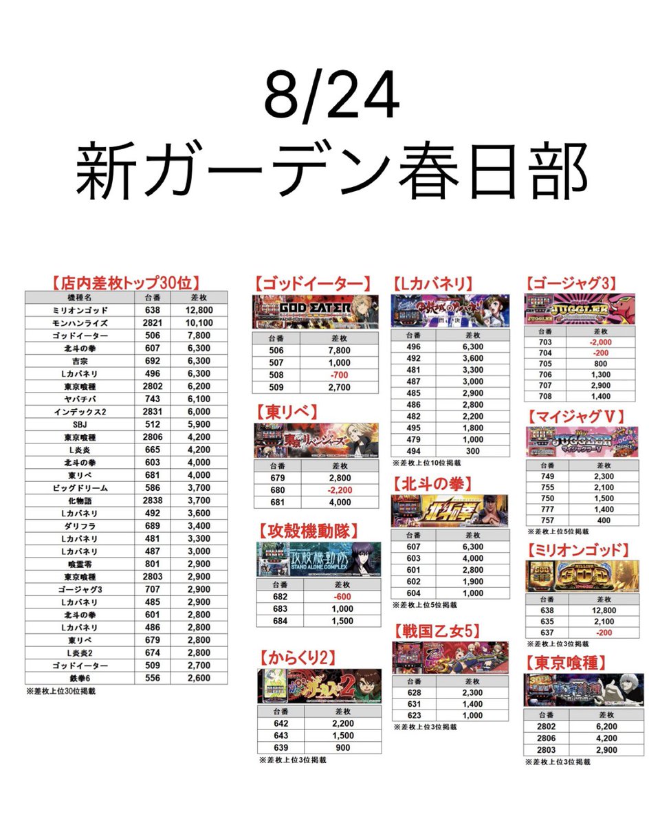 amakusayasuwo's tweet photo. おはよーごぜます☁️

新ガーデン春日部店さんに向かっております🚃

本日9/24はくろむとW来店‼️
わむくんも来店しますぜ( ^ω^ )

今週のオススメ機種は
Lカバネリ
ジャグラーガールズ

オンライン抽選を忘れずに受けておきましょう👍

PR https://t.co/UxPI2Mk4Y8