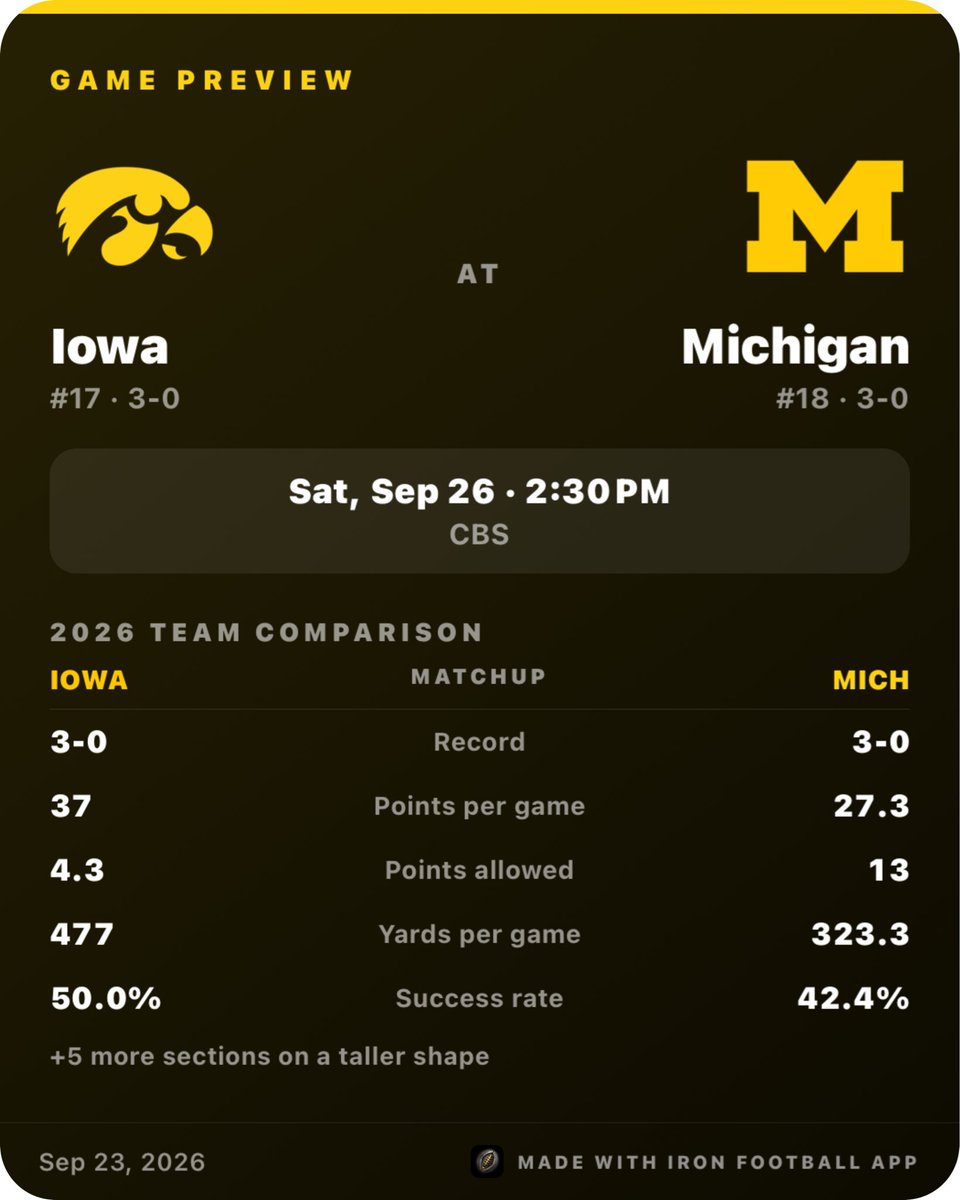 SaturdaysUF's tweet photo. #4 — Iowa at Michigan

This is one of those games where we’re going to learn a lot about both teams.

I’ve got questions about Michigan. I think Bryce Underwood is overrated, they still haven’t established an offensive identity, and their offensive line is shit.

But I’ve got questions about Iowa too — are they actually as good as they’ve looked?

Their defense comes in ranked #1 in the country, allowing just 176.7 yards per game and 13 total points. Their offensive line has allowed only one sack, and they can run the football.

The matchup I’m watching is Iowa’s offensive line against Michigan’s defensive line. If Iowa can hold up there and establish the run, we’re going to find out very quickly whether what they’ve done through three weeks is for real.

Saturday should tell us a hell of a lot about both of these teams.