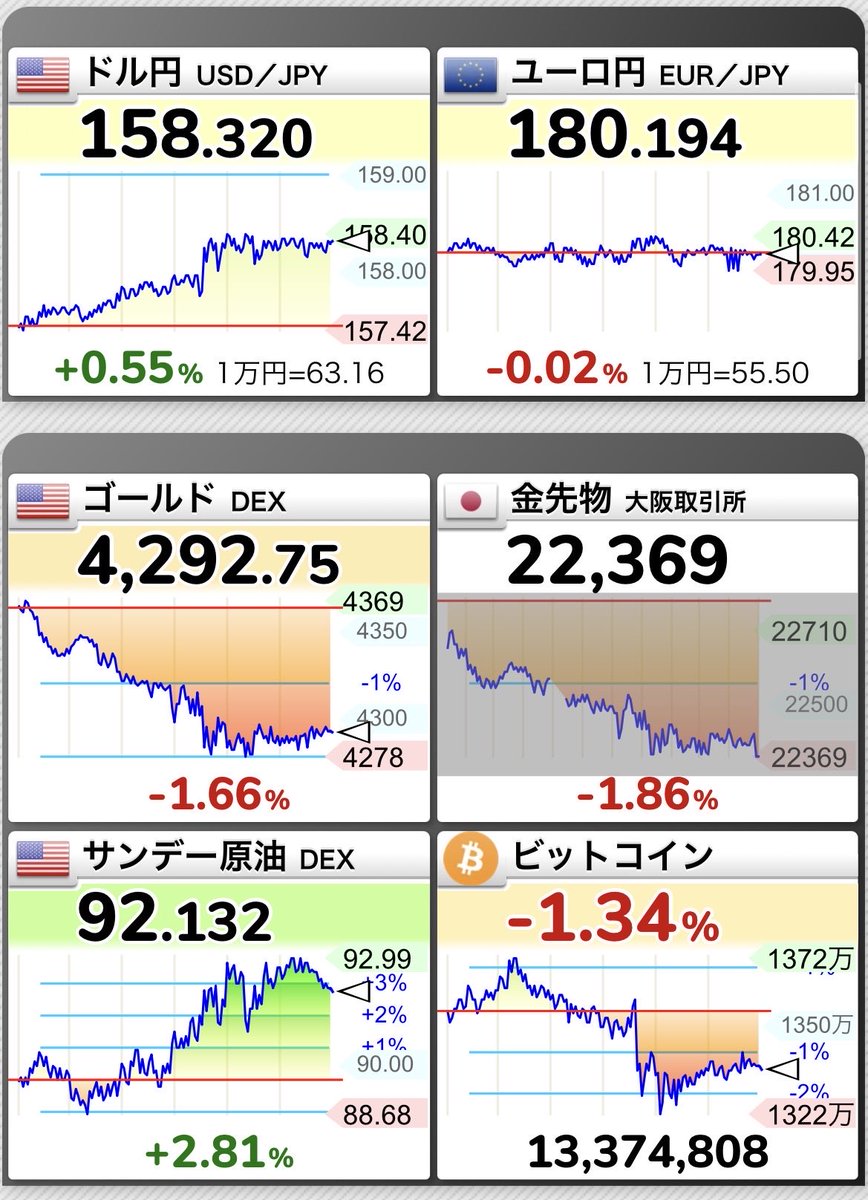 toshiapparel39's tweet photo. おはようございます

気になる所

日経時間外66000円近辺
ドル円158円台に
米１０年債　5.110
ゴールド、シルバーが大きく下落
ビットコインは休み前から大きな上昇

とりあえず半導体周り持ち越した方は最高の休み明けですね。
私はキオクシアとGOが多少あるぐらい。
今日からまたコツコツとやっていきます。