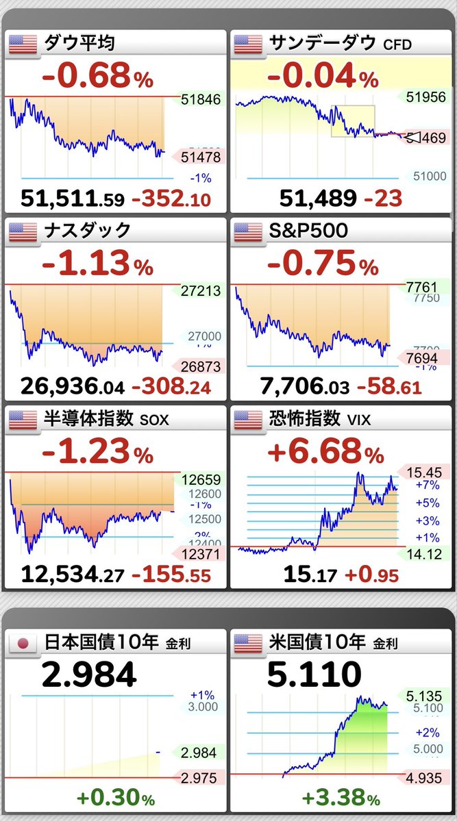 toshiapparel39's tweet photo. おはようございます

気になる所

日経時間外66000円近辺
ドル円158円台に
米１０年債　5.110
ゴールド、シルバーが大きく下落
ビットコインは休み前から大きな上昇

とりあえず半導体周り持ち越した方は最高の休み明けですね。
私はキオクシアとGOが多少あるぐらい。
今日からまたコツコツとやっていきます。