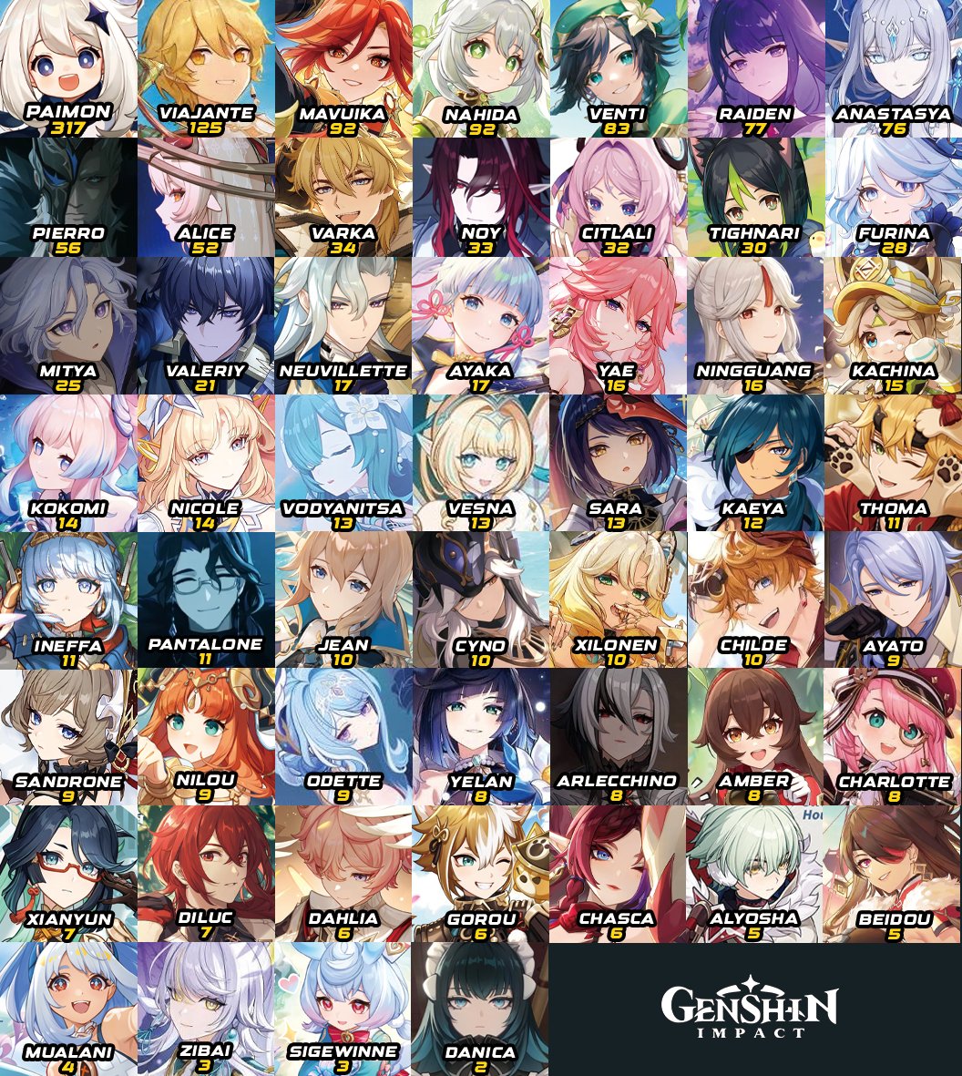 tiofurro___'s tweet photo. ✨ Personagens que vão estar presentes na missão principal da versão 7.2 de Genshin Impact e a quantidade de falas;

Fonte: UncStellar (Sujeito a alterações) https://t.co/L0tAO3yVyr