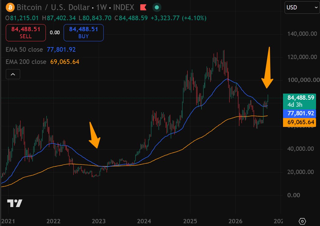 LarkDavis's tweet photo. The last time Bitcoin reclaimed both the 50 and 200 weekly EMA, the bear market was so, so over.

What came next? Bitcoin made a new ATH at 126k ~135 weeks later. https://t.co/CKbXD4seNP