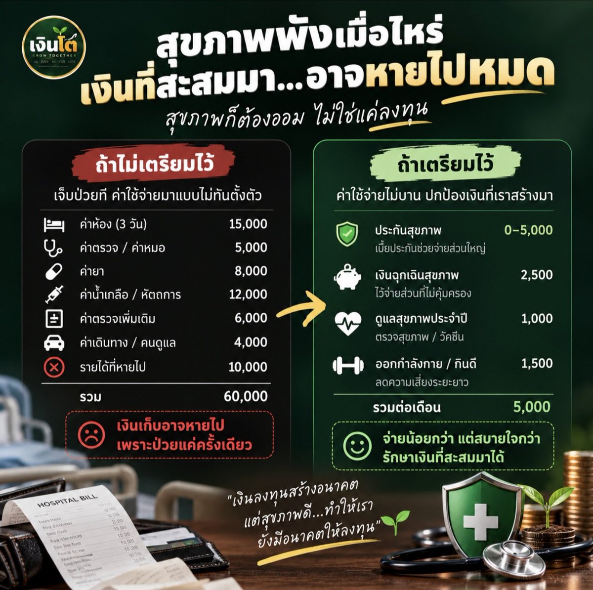 NgoenToTH's tweet photo. เราออมเงินเพื่ออนาคต
แต่อย่าลืม “ออมให้สุขภาพ” ด้วย

เพราะป่วยครั้งเดียว
เงินที่สะสมมาหลายปี...อาจหายไปได้

#เงินโต #สุขภาพการเงิน #วางแผนการเงิน https://t.co/N2oCK3kCgh