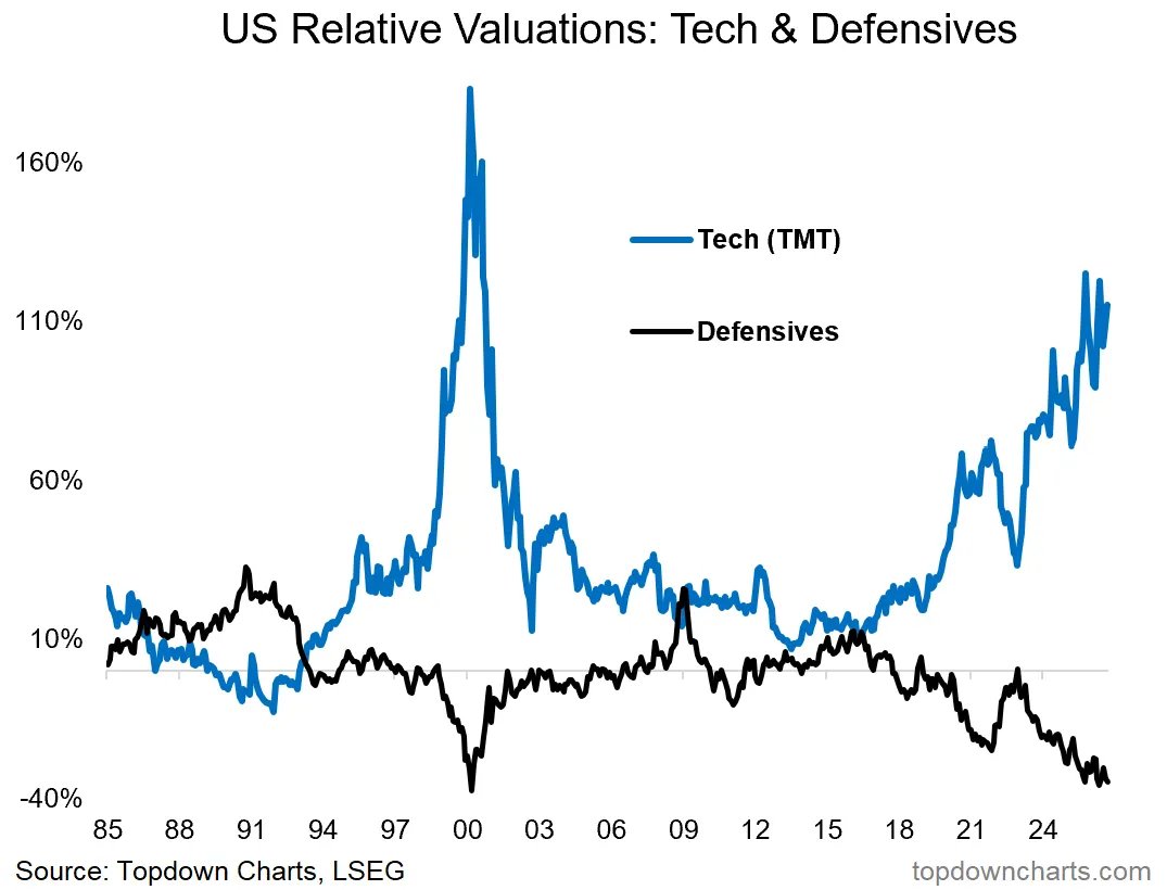 Callum_Thomas's tweet photo. This is one of those rare and unique charts that does something special...

It tells us two things:
-tech is extreme expensive
-defensives extreme cheap

There is a strategic insight in there; look for opportunities in the cheap thing.

But also a market analysis insight; this is basically a sentiment signal...

It's what call a "rubber band chart"

The more it stretches, the bigger the snap

(..when snap? 👀 )