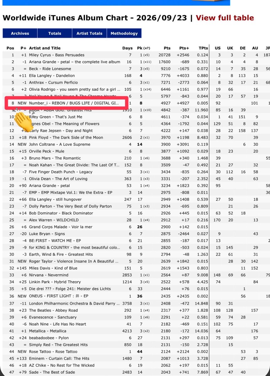 Jo79799405's tweet photo. Worldwide iTunes Album Chart - 2026/09/

凄いすごい😭😭

『REBON / BUGS LIFE / DIGITAL GIRL』
Worldwide iTunes アルバムチャート
世界🌍で
8位！！！！！😭😭😭
今までで最高順位？じゃない？
うわー凄いよ😭😭😭
嬉しすぎる！！！！

#Number_i 
#Ni_REBON_BUGSLIFE_DIGITALGIRL 
@number_i_offic