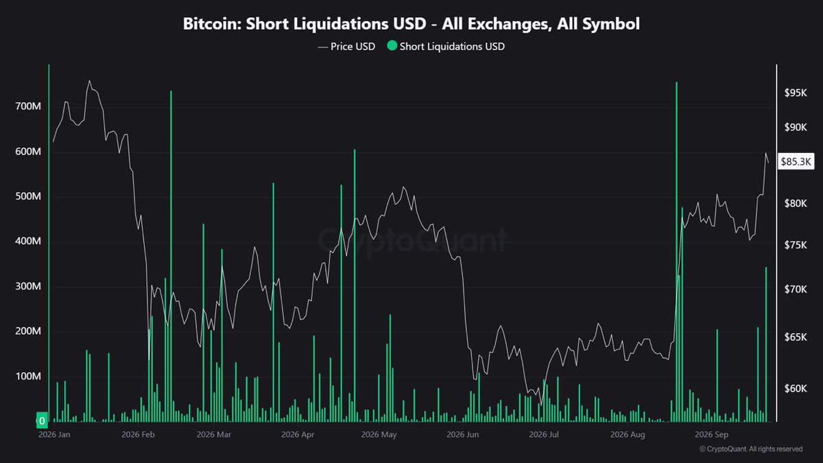 CHASEmfoe7b's tweet photo. Spot demand was strong. Then shorts get squeezed. $345M in Bitcoin shorts were liquidated in a single day, adding fuel to the move. https://t.co/WfvWKZwReH