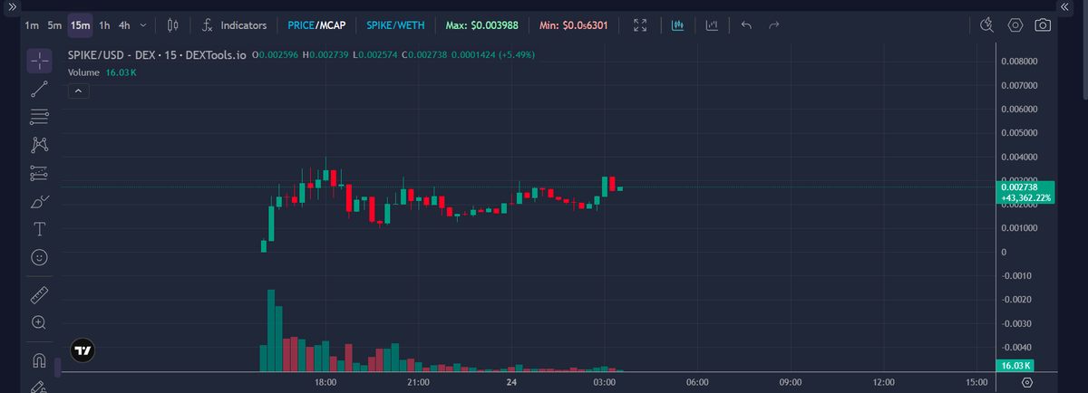 jeetachu's tweet photo. $SPIKE is knocking on the door. 👀

Been compressing for hours and now testing range highs.
$0.003+ hold = breakout to 10m+.

Until then, it is still a battle between breakout and fakeout. https://t.co/4C74JaJGem