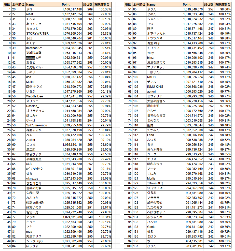 dbFvkWQDWFWBDaB's tweet photo. 第84回 古戦場(光有利)1日目 時速 個人ランキング 推定ソロ部門 基準貢献度410万の80%以上でフィルタしています。 https://t.co/MrwpON8Eii