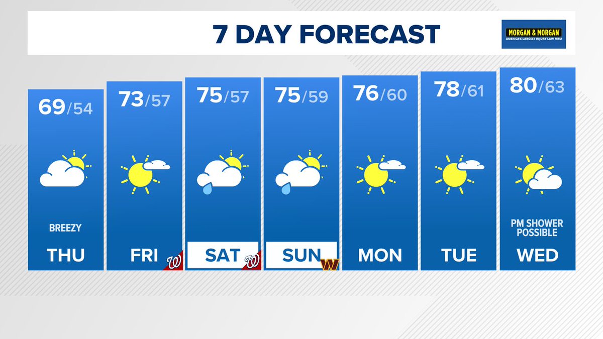 TenaciousTopper's tweet photo. In case you missed the news on @wusa9, here's the latest 7 day forecast. More at [Link in bio]  #WUSA9Weather #GetUpDC @wusa9 @MiriWeather @leslifoster @lorenzohall https://t.co/OeK7r8TU9B