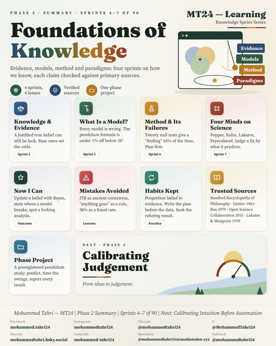 MohammedTahri24's tweet photo. Phase 2 done: Foundations of Knowledge.

Evidence, models, method, paradigms. Four sprints, one lesson: judge a claim by what could prove it wrong, and a fix by what it predicts.

Sprints 4–7 of 90.

#MT24Learning #PhilosophyOfScience https://t.co/mzYfhTwBUM