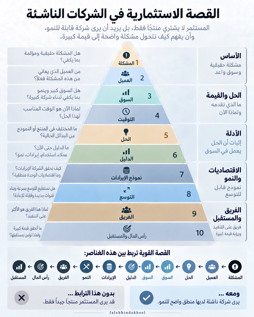 falahbindakheel's tweet photo. 🎯 المستثمر الملائكي قد يسبق الأرقام بإيمانه… لكن الصندوق يريد أن يرى ماذا فعلت بهذا الإيمان.

المستثمر الملائكي يدخل عادة في مرحلة أعلى مخاطرة.

قد لا تكون هناك إيرادات كبيرة، ولا تاريخ طويل، وأحيانًا لا يوجد إلا: فريق، مشكلة واضحة، حل واعد، وبدايات بسيطة.

وعندما يضع ماله الخاص، فهو يراهن على أن هذه الفكرة يمكن أن تتحول إلى شركة.
لكن عندما تأتي الصناديق لاحقًا، وجود المستثمر 

✍️الملائكي وحده لا يكفي.

🎯الصندوق يريد أن يعرف:
هل المشكلة حقيقية؟ هل العميل موجود فعلًا؟ هل السوق كبير؟ هل التوقيت مناسب؟ هل الحل واضح ومختلف؟ هل ظهر دليل على الطلب؟ هل نموذج الإيرادات منطقي؟ هل يمكن التوسع؟ هل الفريق قادر على التنفيذ؟ وماذا سيحقق رأس المال القادم؟

🎯وهنا تظهر القصة الاستثمارية كاملة:
المشكلة ← العميل ← السوق ← التوقيت ← الحل ← الدليل ← نموذج الإيرادات ← التوسع ← الفريق ← رأس المال والمستقبل

الملائكي قد يؤمن بالاحتمال مبكرًا.

أما الصندوق، فيريد أن يرى كيف بدأ هذا الاحتمال يتحول إلى شركة لها دليل ونمو ومسار واضح.
#الشركات_الناشئة #ريادة_الأعمال