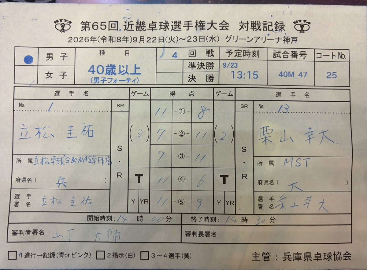 KurichanChopper's tweet photo. 近畿選手権ベスト8‼️
確かに掴んだ。ただ、登れなかっただけ。
最早、雲の上の世界では無い。
後は自分がやるだけ。 https://t.co/h1VgH9GY4e