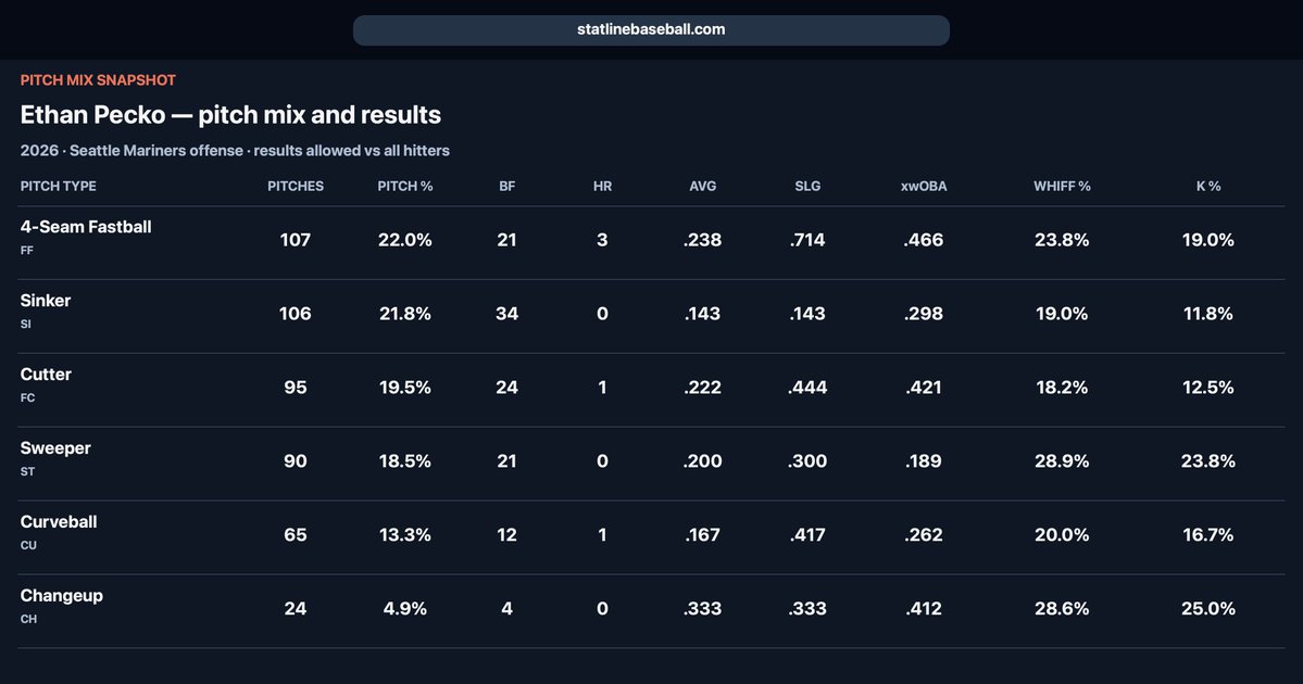 StatLineBB's tweet photo. @Mariners @SeattleSports Seattle Mariners vs Ethan Pecko
No roster history for Seattle against Ethan Pecko. His early mix spreads almost evenly across four-seamers, sinkers, cutters and sweepers. With just 487 pitches tracked, can the Mariners identify a pitch to drive on their first look? https://t.co/dsFuOWcCKh